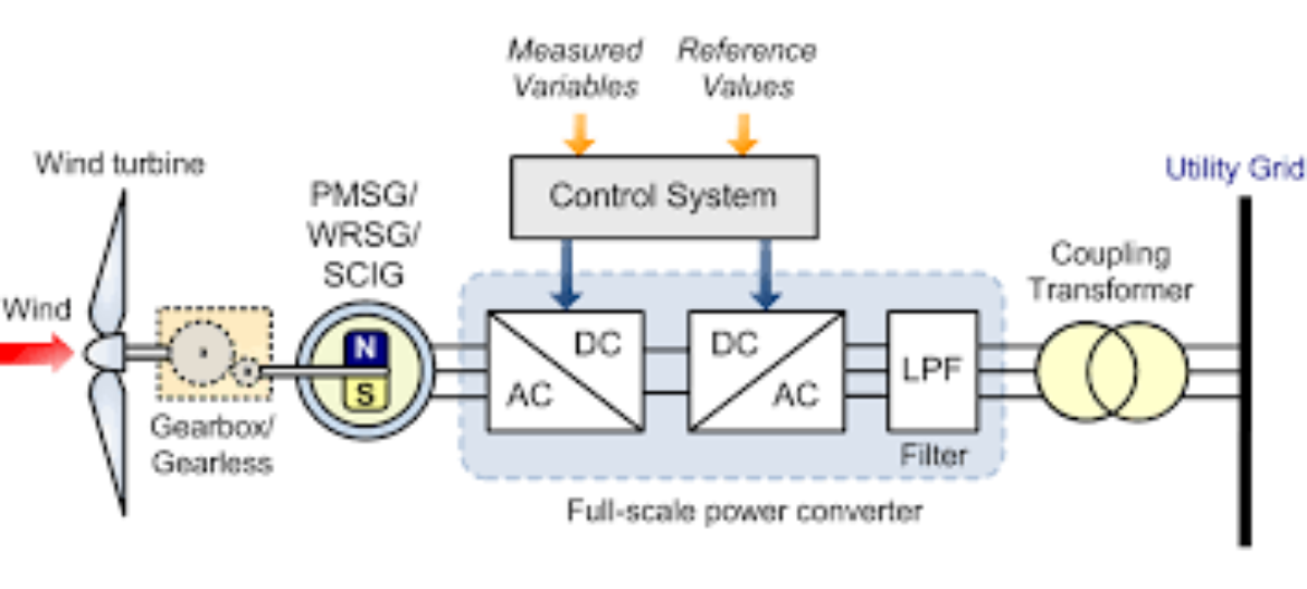 Configuration of an AC machine in PMSG wind turbine