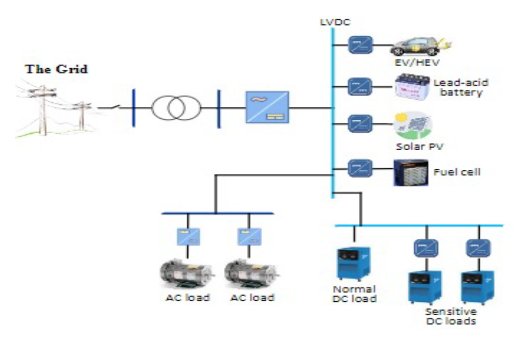 Configuration of DC Microgrid
