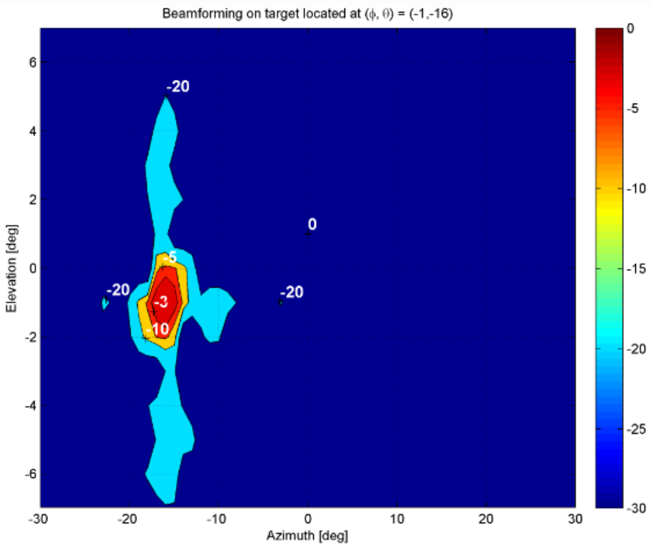 Example of measured MIMO radar target return. The Color bar is in dB scale.